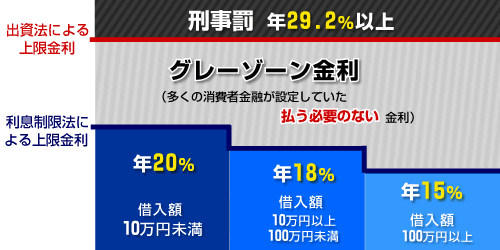 グレーゾーン金利について