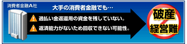 大手の消費者金融でも、過払い金返還用の資金を残していない。返済能力がないため回収できない可能性。破産経営難